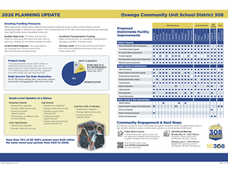 2026 PLANNING UPDATE Oswego Community Unit School District 308  Grade-Level Updates at a Glance Elementary Schools x Infrastructure upgrades x Stronger safety and security x Enhanced student support spaces x Added space to address areas of overcrowding  Junior High Schools x Infrastructure upgrades x Stronger safety and security  High Schools x Infrastructure upgrades x Stronger safety and security x Updated science labs (Oswego HS) x Enhanced student support spaces x Athletic field improvements (install synthetic turf)  East View, GOAL & Pathways x Infrastructure upgrades x Stronger safety and security x Enhanced student support spaces  Growing Funding Pressures Major districtwide infrastructure replacements require funding far beyond what a school district’s annual operating budget or reserves can support. This is especially true for SD 308, where growing financial challenges have significantly reduced available resources.  Sudden State Cuts. The State reduced the District’s funding by $8 million this year with no warning, creating an immediate budget shortfall.  Underfunded Programs. The expenditures far outweigh the revenue received for Special Education programming.  Insufficient Transportation Funding. State reimbursement for mandated transportation averages just 66% of actual costs.  Tax-Cap Limits. Illinois laws prevent the District from receiving additional revenue when local home values rise.  Community Engagement & Next Steps SD 308 will continue to share information and gather feedback before the Board determines in late summer whether to place a referendum question on the November 2026 ballot.  More than 70% of SD 308’s schools were built within the same seven-year period, from 2001 to 2008.  Project Costs The proposed plan includes $317 million in districtwide improvements, with 79% of projects tied to critical infrastructure needs and 21% addressing safety and security upgrades and other facility and site improvements.  Debt Service Tax Rate Reduction As SD 308 retires existing debt, new bonds could be issued while still lowering the debt service tax rate.  Informational Meetings  Monday, May 18 – 5:30-7:00 p.m. Thompson Junior High School 440 Boulder Hill Pass, Oswego  Tuesday, June 2 – 5:30-7:00 p.m. Boulder Hill Elementary School 163 Boulder Hill Pass, Montgomery  Public Opinion Survey  A districtwide public opinion survey will be mailed and available online this spring to gather feedback from the community.